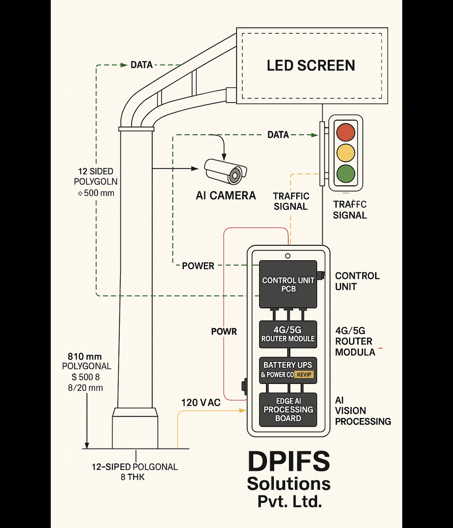 DPIFS deployment context